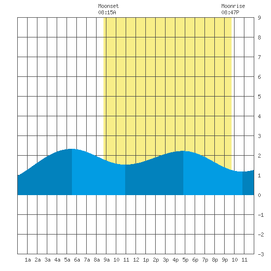 Gertrude Cove tide chart for Tuesday, March 31, 2026