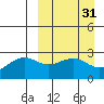 Gertrude Cove tide chart for Tuesday, March 31, 2026