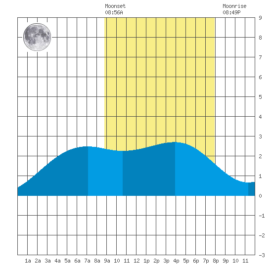Gertrude Cove tide chart for Tuesday, March 3, 2026