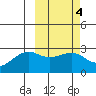 Gertrude Cove tide chart for Wednesday, March 4, 2026