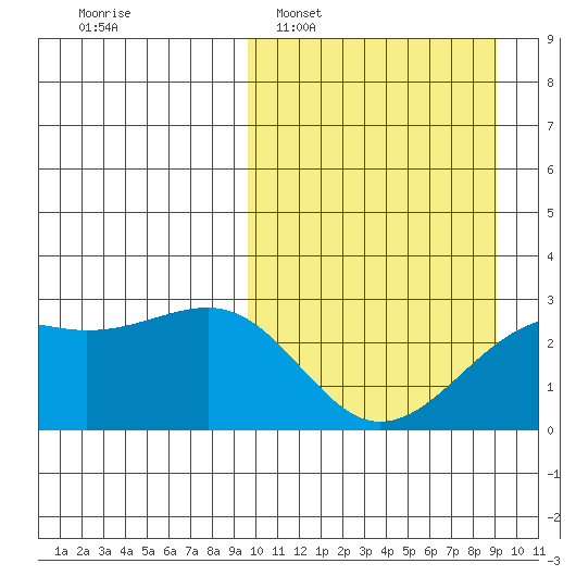 Gertrude Cove tide chart for Sunday, March 8, 2026