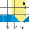 Gertrude Cove tide chart for Monday, March 9, 2026