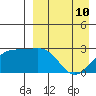 Gertrude Cove tide chart for Friday, April 10, 2026