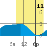 Gertrude Cove tide chart for Saturday, April 11, 2026
