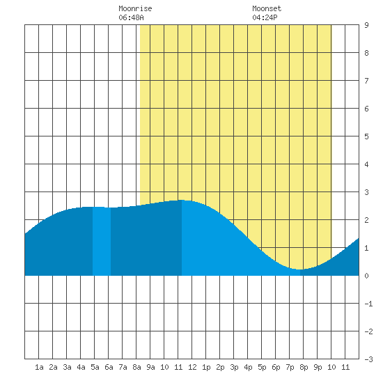 Gertrude Cove tide chart for Sunday, April 12, 2026