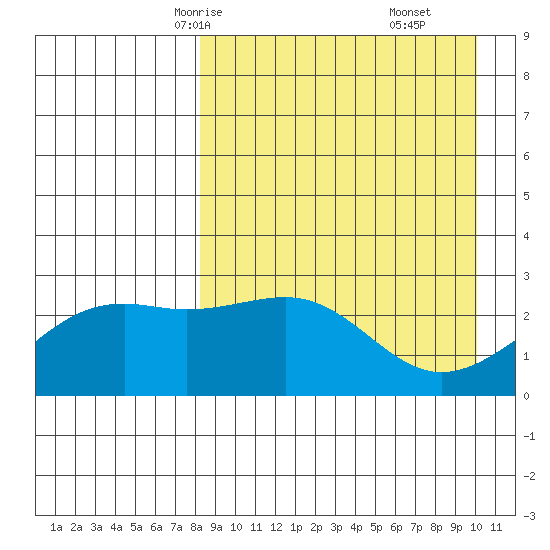 Gertrude Cove tide chart for Monday, April 13, 2026
