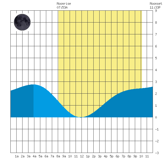 Gertrude Cove tide chart for Friday, April 17, 2026