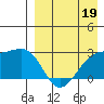 Gertrude Cove tide chart for Sunday, April 19, 2026