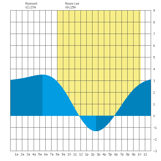 Gertrude Cove tide chart for Monday, April 20, 2026
