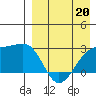 Gertrude Cove tide chart for Monday, April 20, 2026