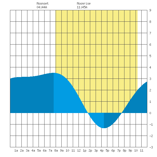 Gertrude Cove tide chart for Wednesday, April 22, 2026