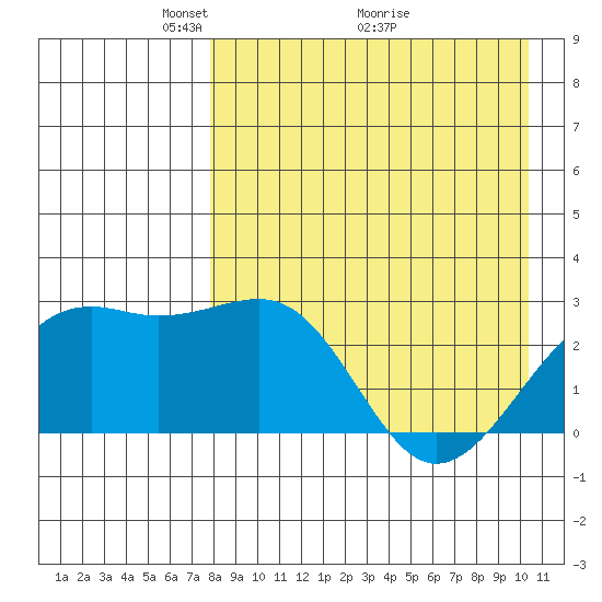 Gertrude Cove tide chart for Friday, April 24, 2026