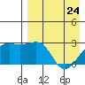 Gertrude Cove tide chart for Friday, April 24, 2026
