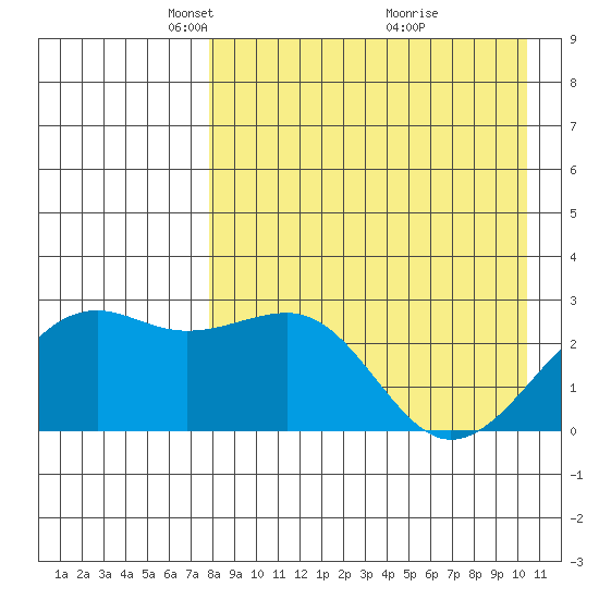 Gertrude Cove tide chart for Saturday, April 25, 2026
