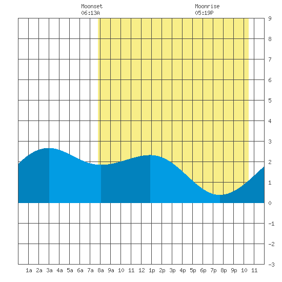 Gertrude Cove tide chart for Sunday, April 26, 2026