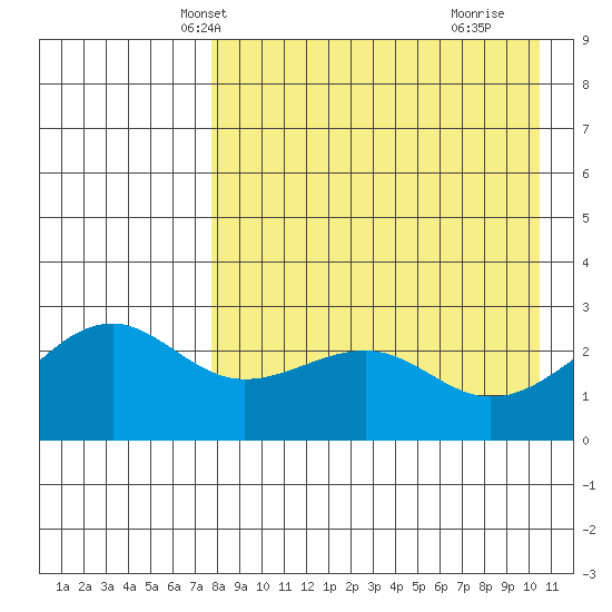 Gertrude Cove tide chart for Monday, April 27, 2026