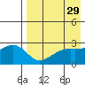 Gertrude Cove tide chart for Wednesday, April 29, 2026