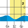 Gertrude Cove tide chart for Thursday, April 2, 2026