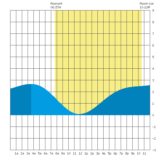 Gertrude Cove tide chart for Thursday, April 30, 2026
