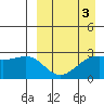 Gertrude Cove tide chart for Friday, April 3, 2026