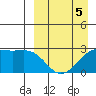 Gertrude Cove tide chart for Sunday, April 5, 2026