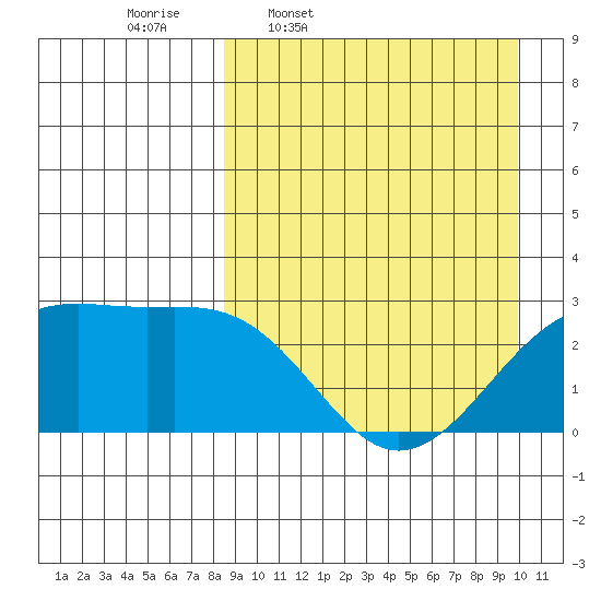 Gertrude Cove tide chart for Tuesday, April 7, 2026