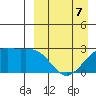 Gertrude Cove tide chart for Tuesday, April 7, 2026