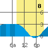 Gertrude Cove tide chart for Wednesday, April 8, 2026