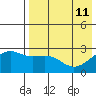 Gertrude Cove tide chart for Monday, May 11, 2026