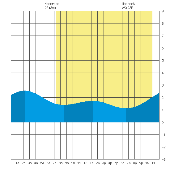 Gertrude Cove tide chart for Tuesday, May 12, 2026