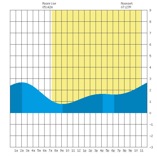 Gertrude Cove tide chart for Wednesday, May 13, 2026