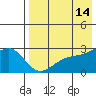 Gertrude Cove tide chart for Thursday, May 14, 2026