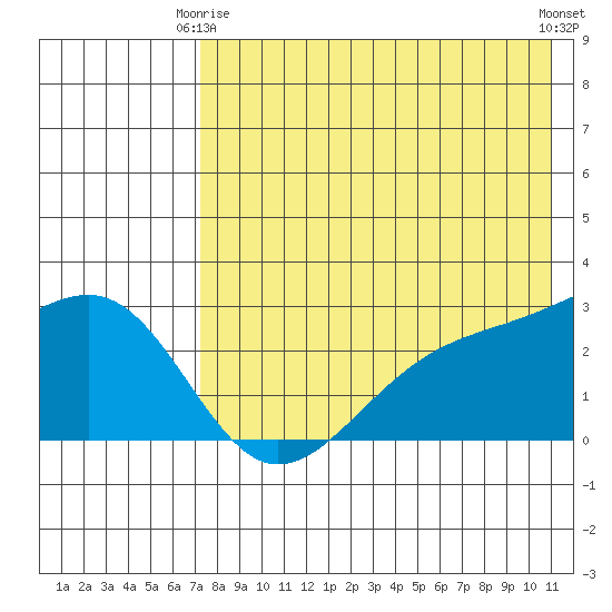 Gertrude Cove tide chart for Friday, May 15, 2026