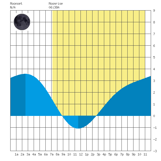 Gertrude Cove tide chart for Saturday, May 16, 2026