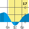 Gertrude Cove tide chart for Sunday, May 17, 2026