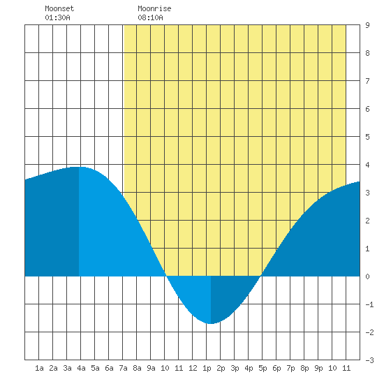 Gertrude Cove tide chart for Monday, May 18, 2026