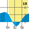 Gertrude Cove tide chart for Monday, May 18, 2026