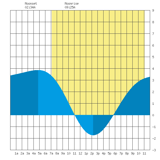 Gertrude Cove tide chart for Tuesday, May 19, 2026