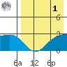 Gertrude Cove tide chart for Friday, May 1, 2026