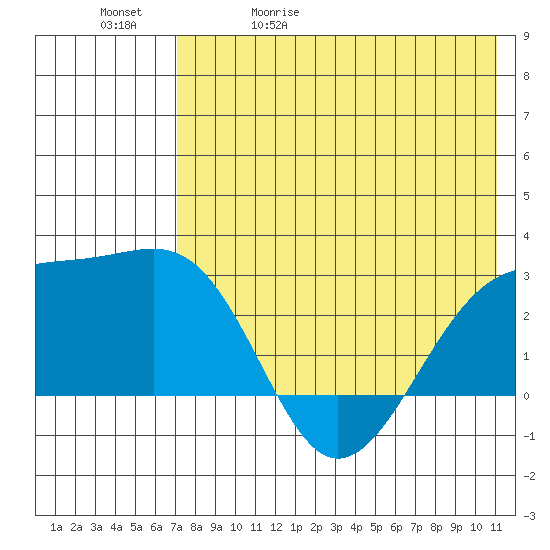 Gertrude Cove tide chart for Wednesday, May 20, 2026