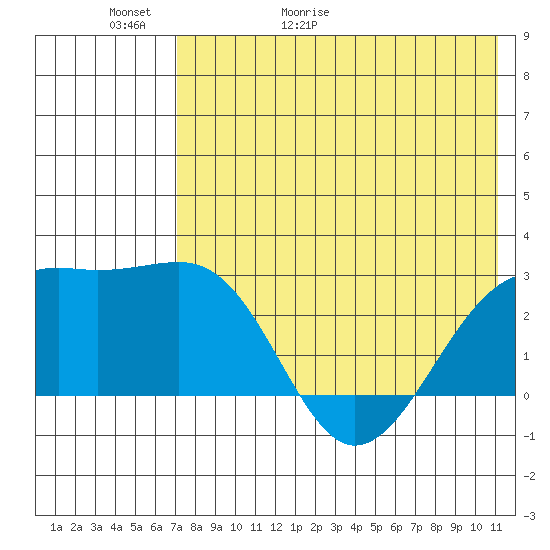 Gertrude Cove tide chart for Thursday, May 21, 2026