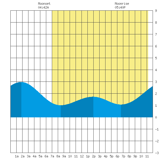 Gertrude Cove tide chart for Monday, May 25, 2026