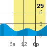 Gertrude Cove tide chart for Monday, May 25, 2026