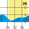 Gertrude Cove tide chart for Tuesday, May 26, 2026