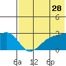 Gertrude Cove tide chart for Thursday, May 28, 2026