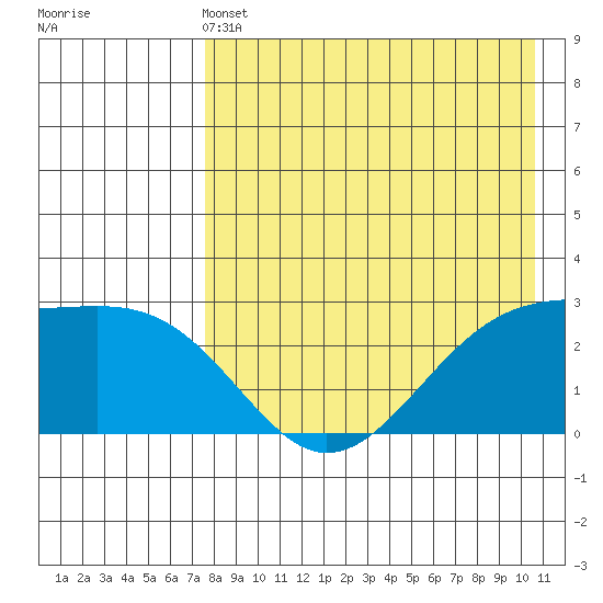 Gertrude Cove tide chart for Saturday, May 2, 2026