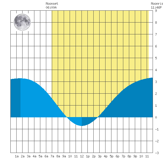 Gertrude Cove tide chart for Saturday, May 30, 2026