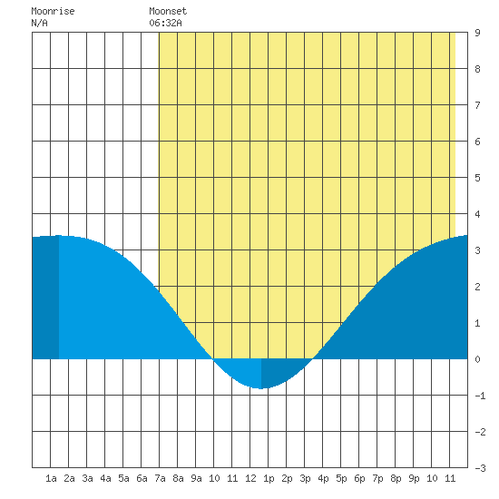 Gertrude Cove tide chart for Sunday, May 31, 2026