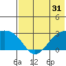 Gertrude Cove tide chart for Sunday, May 31, 2026