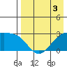 Gertrude Cove tide chart for Sunday, May 3, 2026